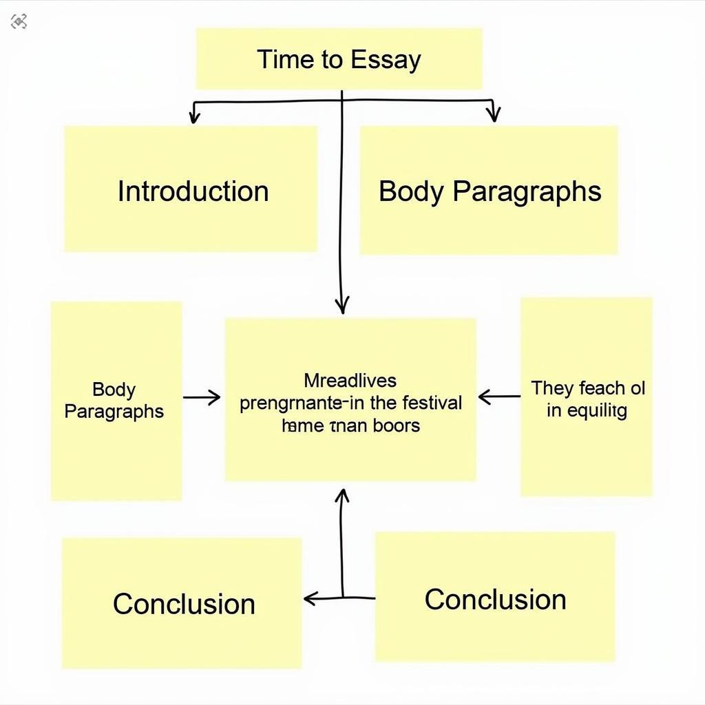 The structure of an essay about festivals.