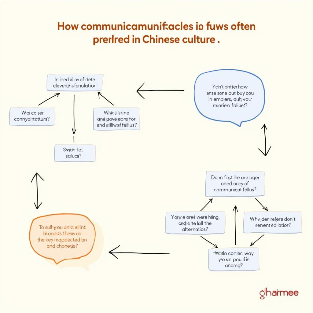 A diagram explaining indirect communication styles in Chinese culture.